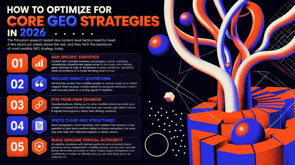Infographic explaining five core GEO strategies for 2026, including statistics, quotations, source citations, structured writing, and topical authority.